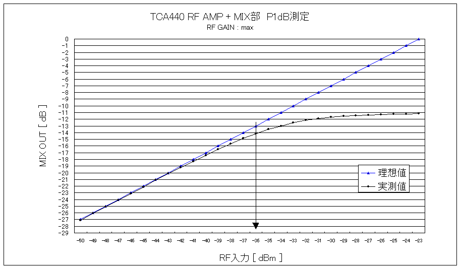 P1dB